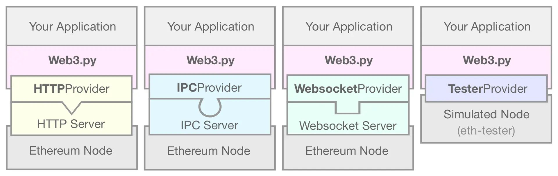 Web3.py uygulamanızı simüle edilmiş bir Ethereum düğümüne bağlayan EthereumTesterProvider'ı gösteren bir diyagram