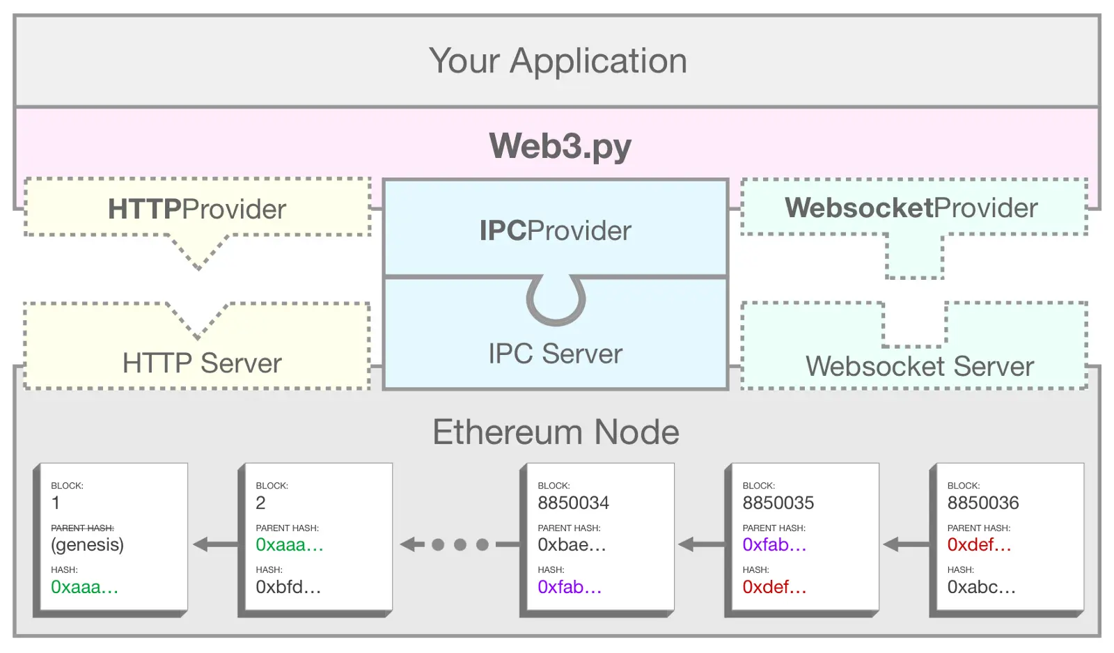 Web3.py'nin uygulamanızı bir Ethereum düğümüne bağlamak için IPC'yi nasıl kullandığını gösteren bir diyagram