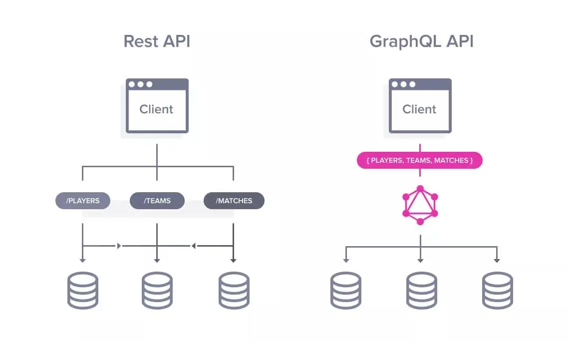 API de GraphQL vs. API tipo REST