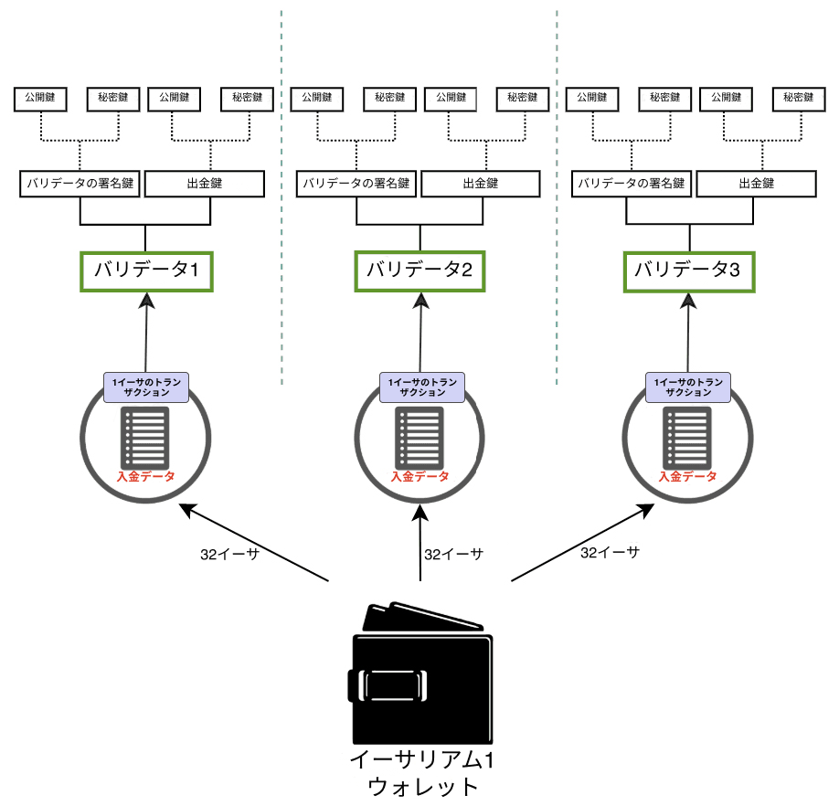 バリデータ鍵の概略図