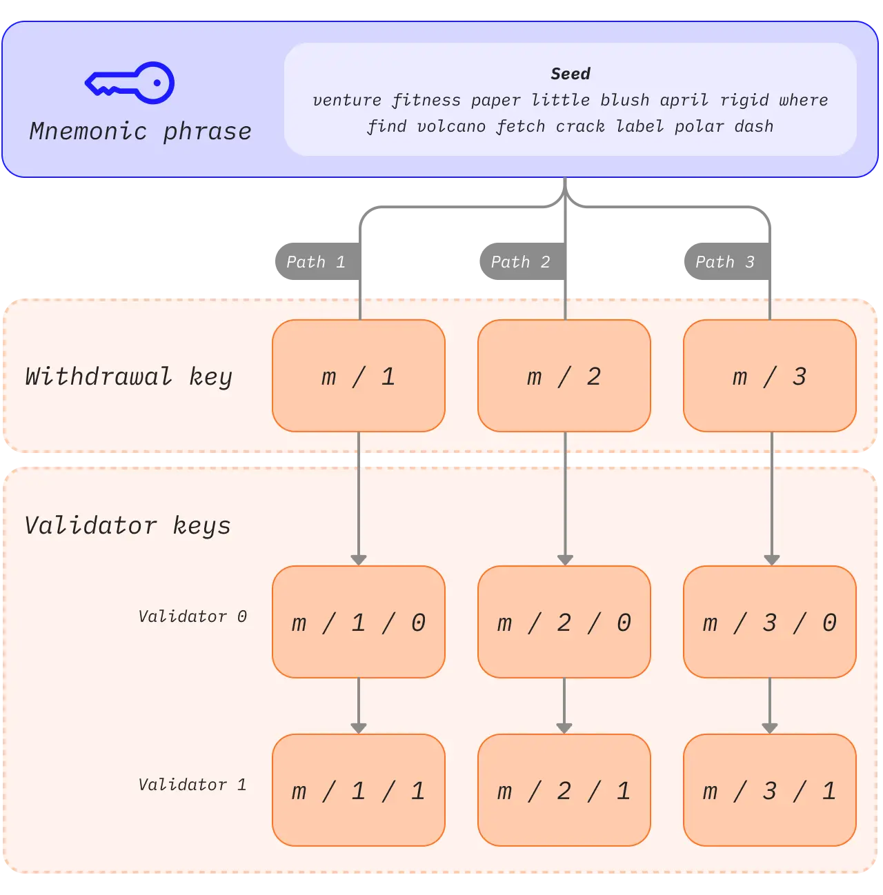 validator key logic