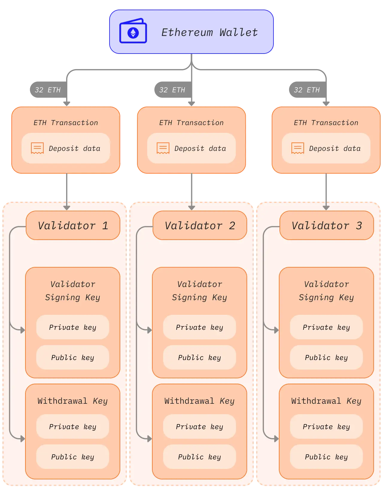 validator key schematic