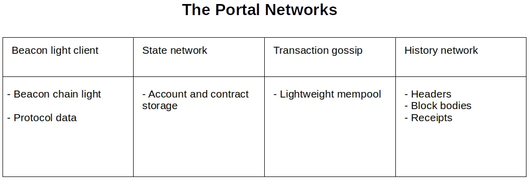 tabla de portal network