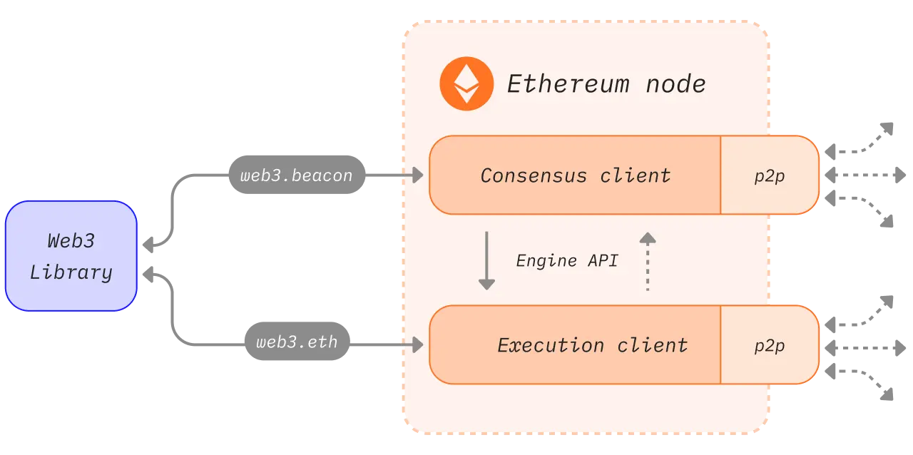Coupled execution and consensus clients