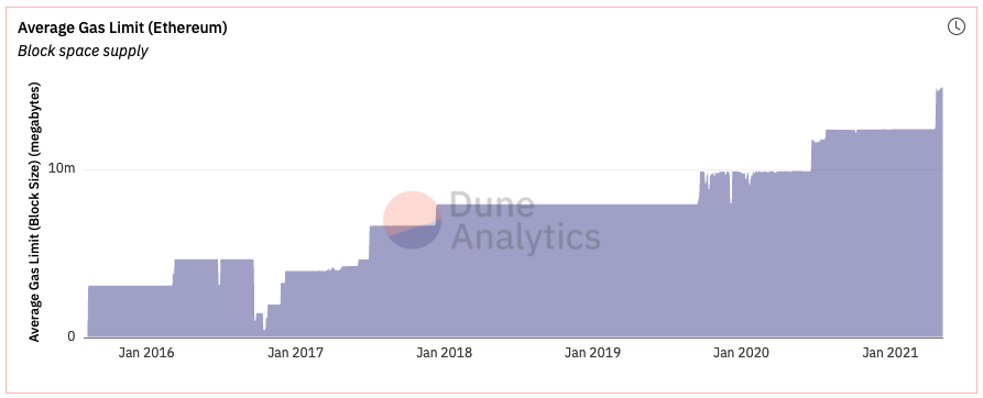 Grafico che mostra il limite medio del gas di Ethereum nel tempo