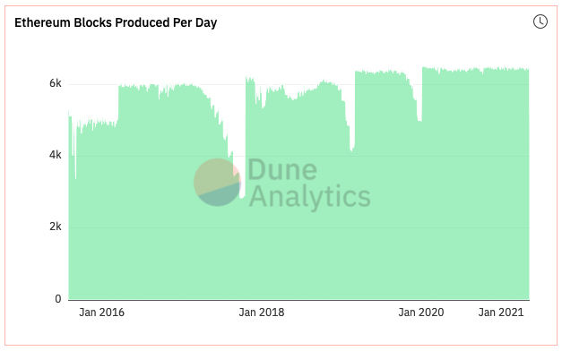 Grafico che mostra la produzione giornaliera di blocchi di Ethereum