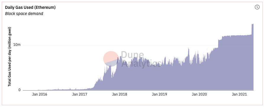 Grafico che mostra il gas di Ethereum utilizzato quotidianamente