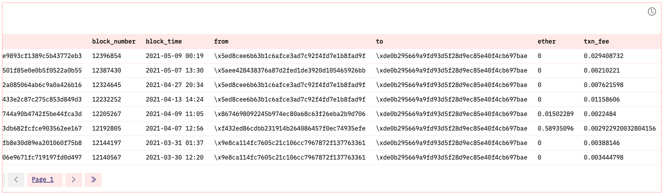 Screenshot di una dashboard di interrogazione di Dune Analytics