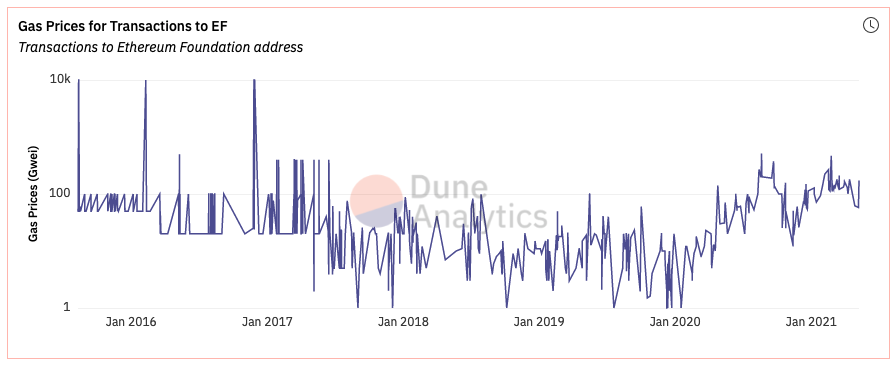 Grafico che mostra l'utilizzo giornaliero di gas della Ethereum Foundation