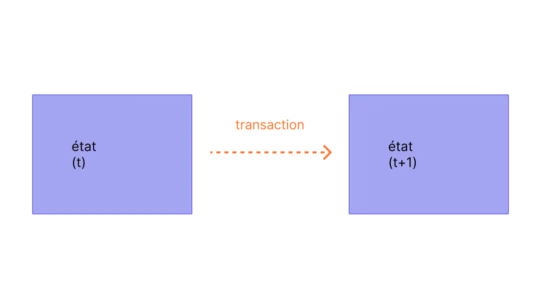 Diagramme montrant un changement d'état de cause de la transaction