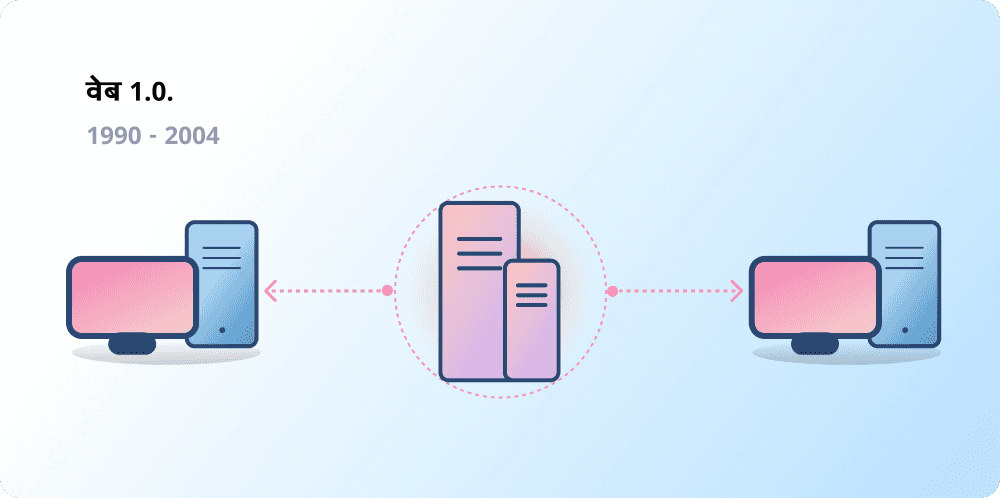 क्लाइंट-सर्वर आर्किटेक्चर, जो वेब 1.0 का प्रतिनिधित्व करता है