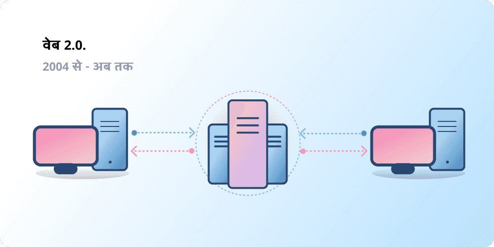 क्लाइंट-सर्वर आर्किटेक्चर, जो वेब 2.0 का प्रतिनिधित्व करता है