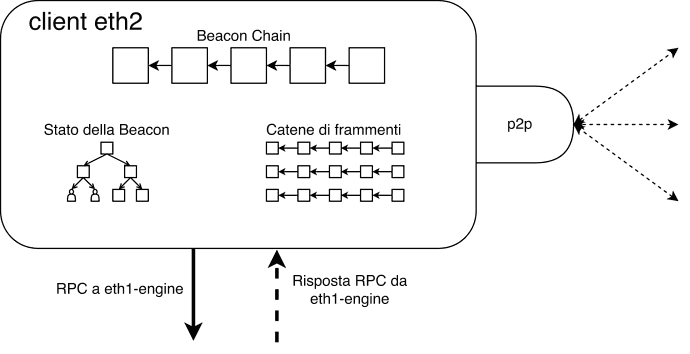 Diagramma del livello di rete del client di consenso di Ethereum