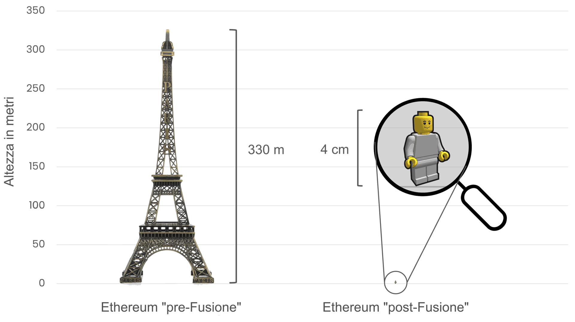 Confronto del consumo energetico di Ethereum prima e dopo Il Merge, utilizzando la Torre Eiffel (alta 330 metri) a sinistra per simboleggiare l'elevato consumo energetico prima de Il Merge, e una piccola figura Lego alta 4 cm a destra per rappresentare la drastica riduzione del consumo di energia dopo Il Merge