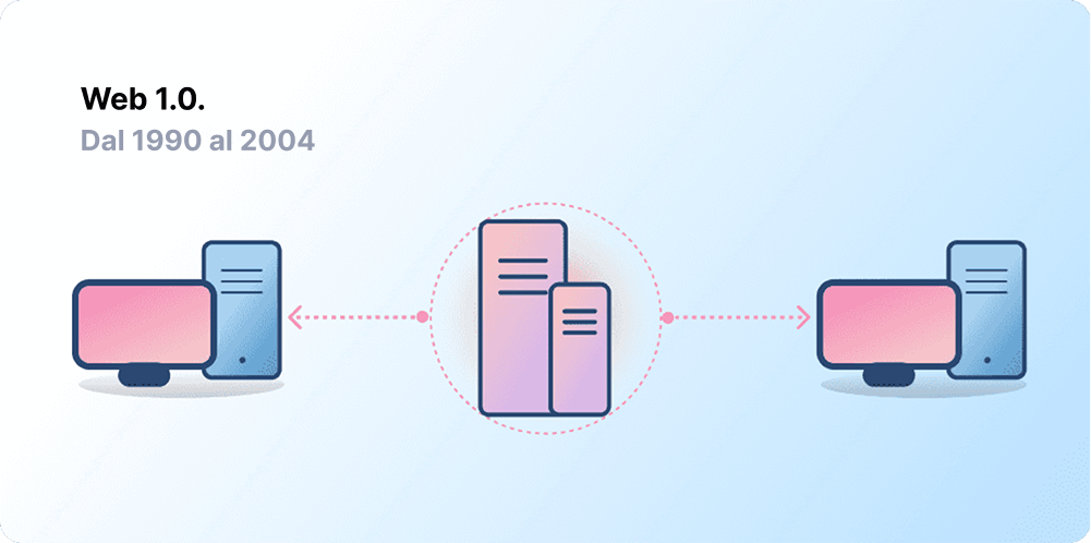 Architettura client-server, che rappresenta il Web 1.0