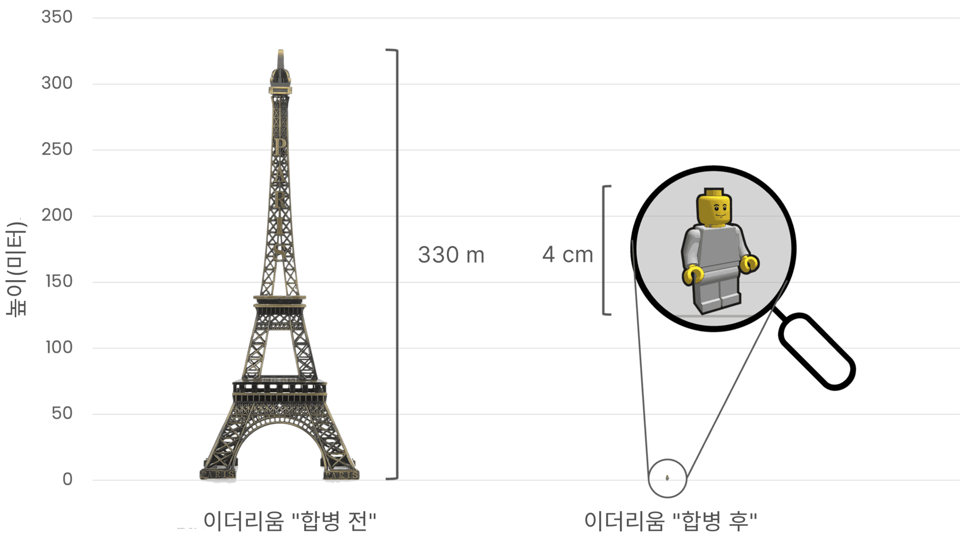 머지 이전과 이후의 이더리움 에너지 소비량 비교. 왼쪽의 에펠탑(높이 330미터)은 머지 이전의 높은 에너지 소비를 상징하고, 오른쪽의 높이 4cm의 작은 레고 피규어는 머지 이후 에너지 사용량의 급격한 감소를 나타냅니다
