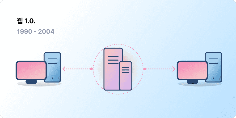 웹 1.0을 나타내는 클라이언트-서버 아키텍처