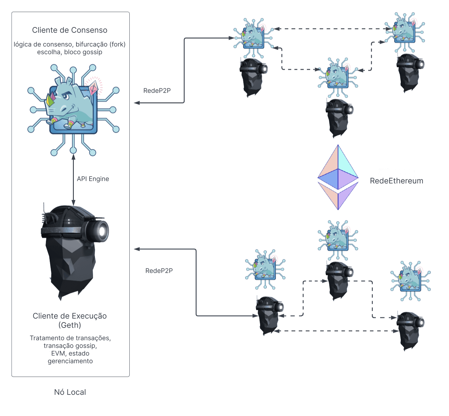 Diagrama da arquitetura do nó Ethereum mostrando camadas de execução e consenso