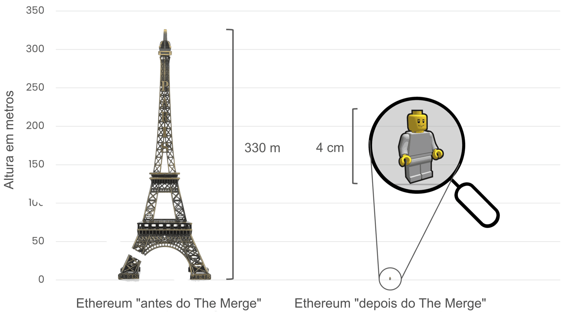 Comparando o consumo de energia do Ethereum pré e pós-Fusão, usando a Torre Eiffel (330 metros de altura) à esquerda para simbolizar o alto consumo de energia antes da Fusão, e uma pequena figura de Lego de 4 cm de altura à direita para representar a redução drástica no uso de energia após a Fusão