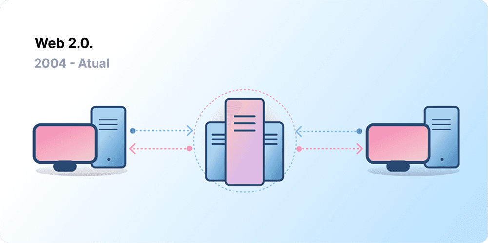 Arquitetura cliente-servidor, representando a Web 2.0