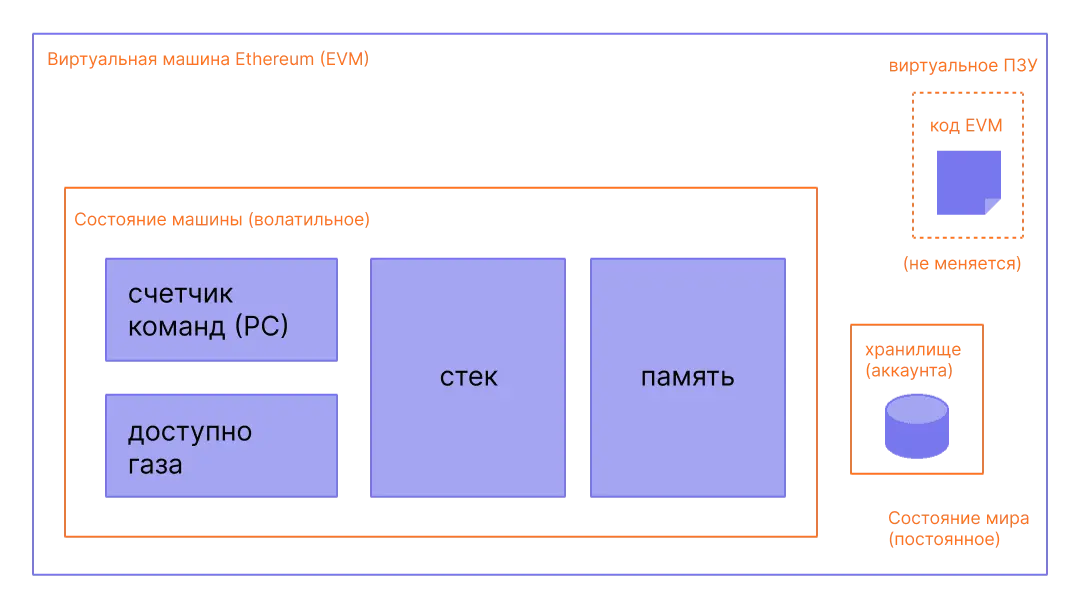 Схема, показывающая состав EVM