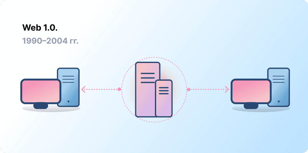 Клиент-серверная архитектура, представляющая Web 1.0
