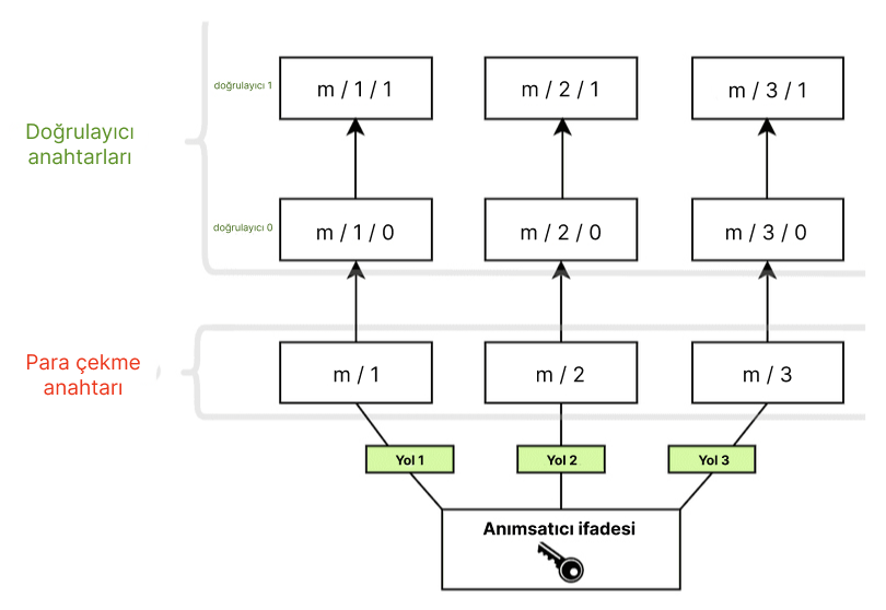 doğrulayıcı anahtar mantığı