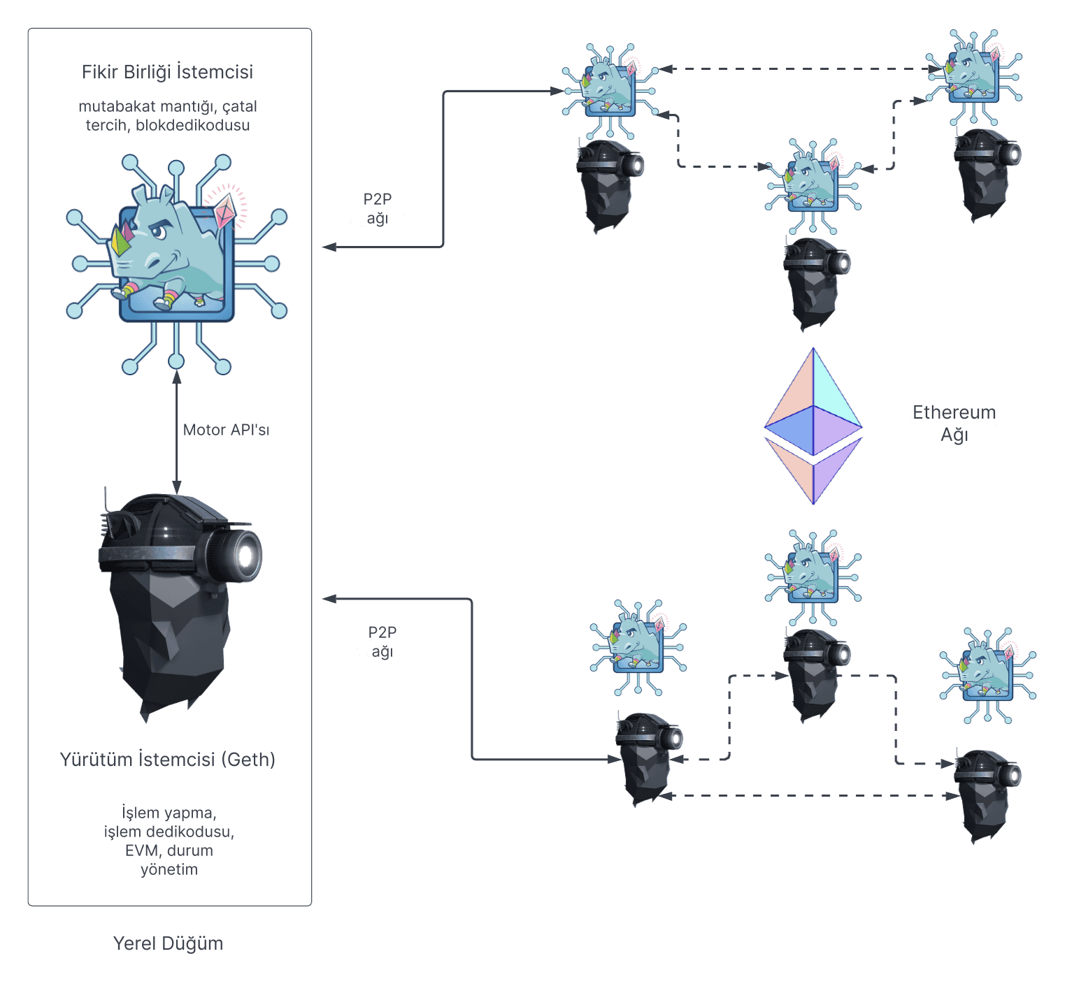 Yürütme ve fikir birliği katmanlarını gösteren Ethereum düğüm mimarisi şeması