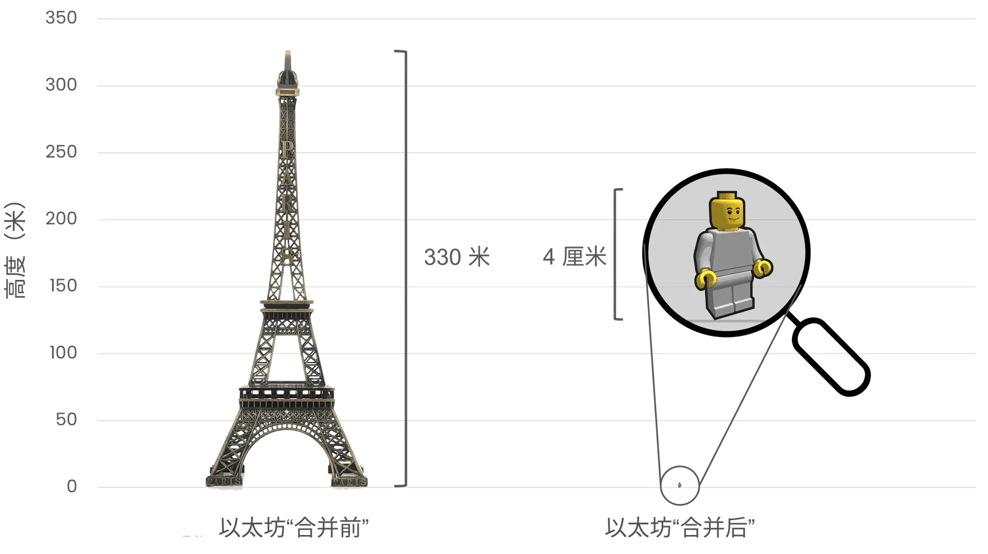 合并前后以太坊能源消耗比较，左侧 330 米高的埃菲尔铁塔表示以太坊合并前的高能耗，右侧 4 厘米高的乐高小人代表以太坊合并后大幅降低的能耗