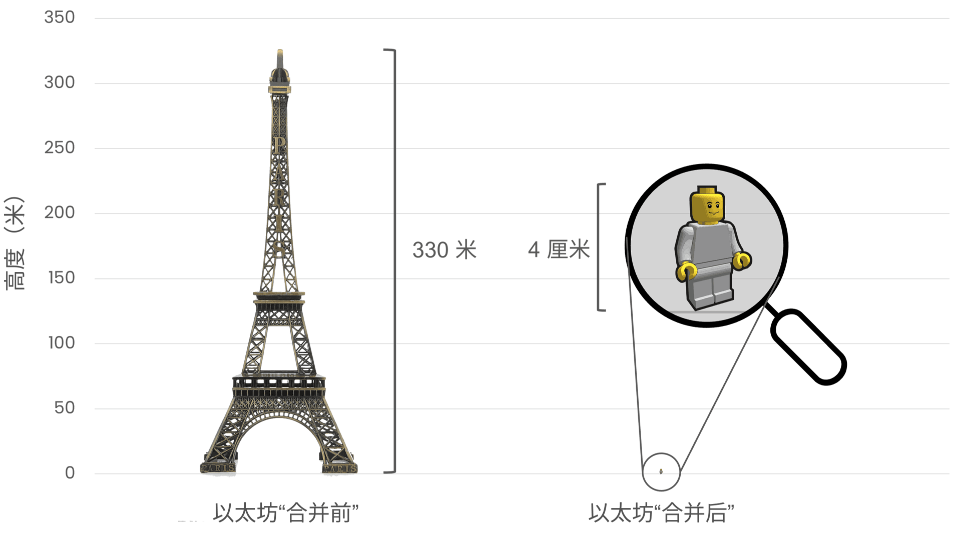 合并前后以太坊的能源消耗对比,左边是埃菲尔铁塔(330 米高),象征着合并前的高能耗,右边是一个 4 厘米高的小乐高人仔,代表合并后能源使用量的大幅减少