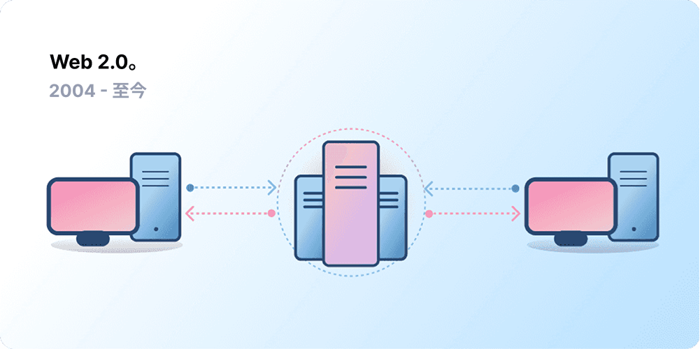 客户端服务器架构,代表 Web 2.0