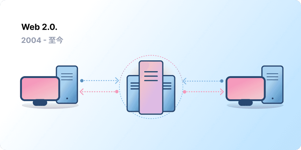 用戶端-伺服器架構,代表 Web 2.0