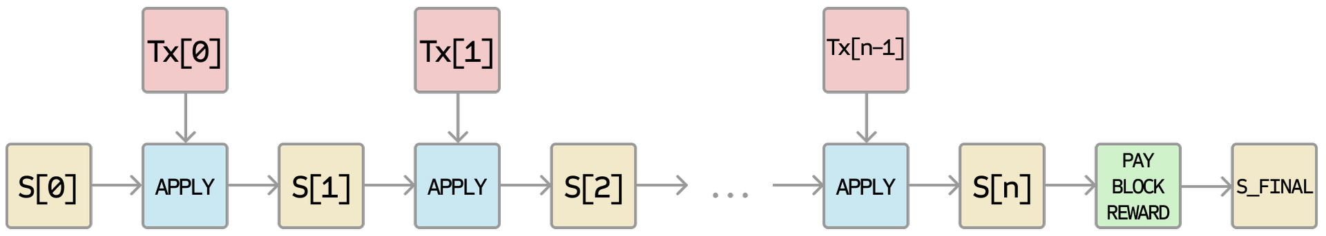 Diagramma a blocchi dell'applicazione in Ethereum