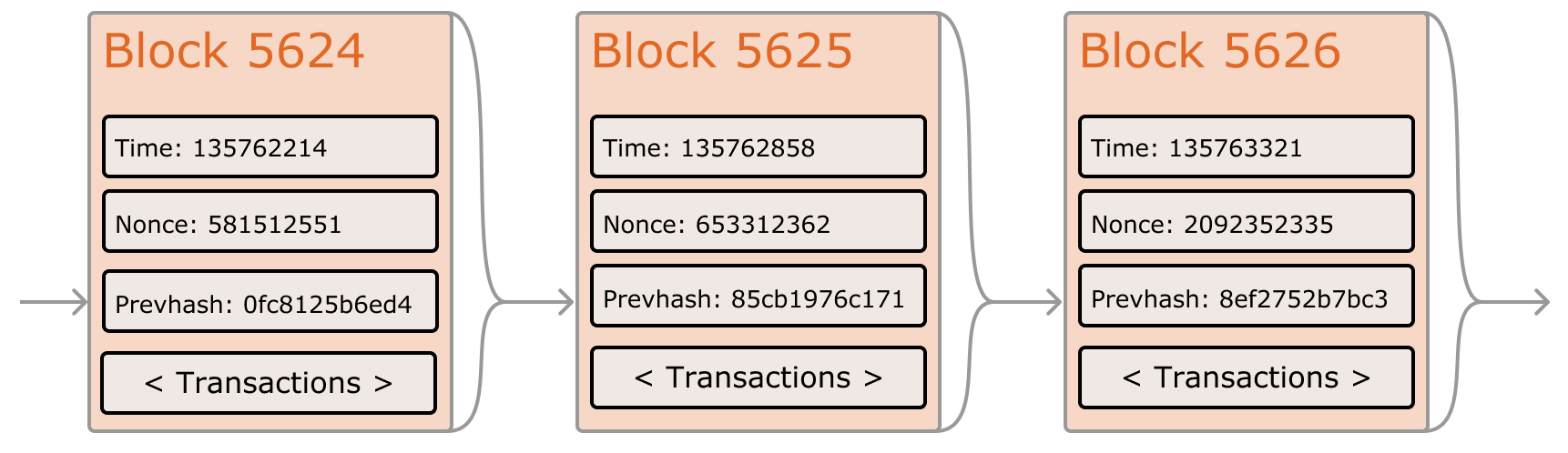 Bloques de Ethereum