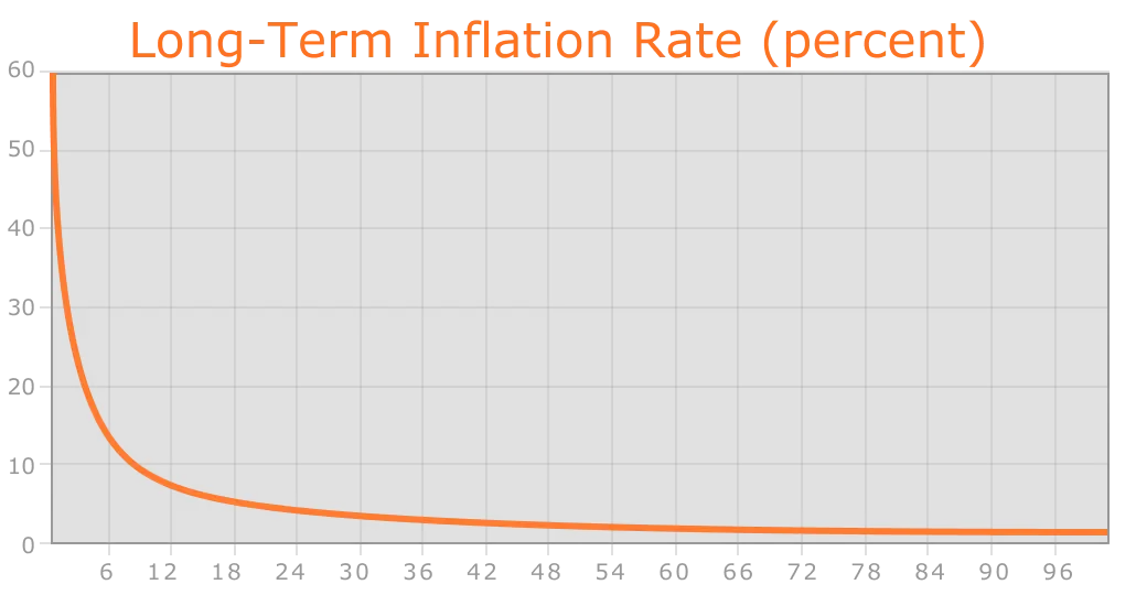 Inflation Ethereum