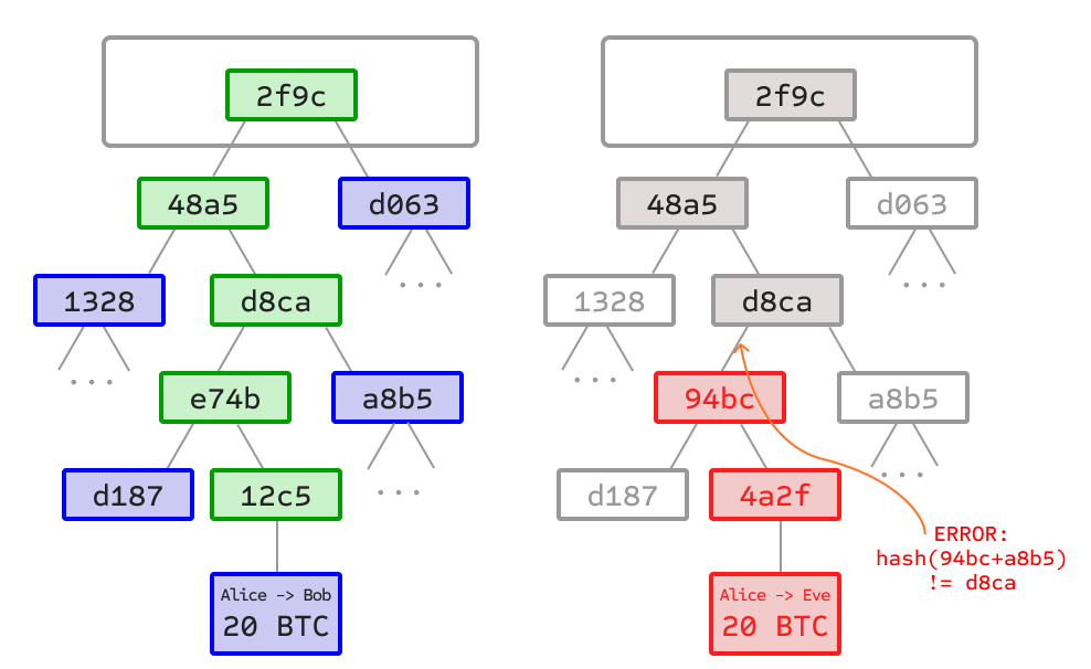 ビットコインのSPV